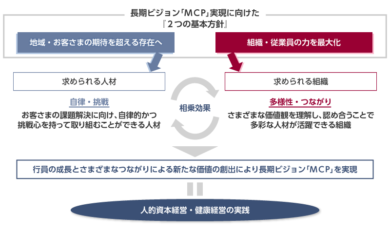 人的資本経営の実践