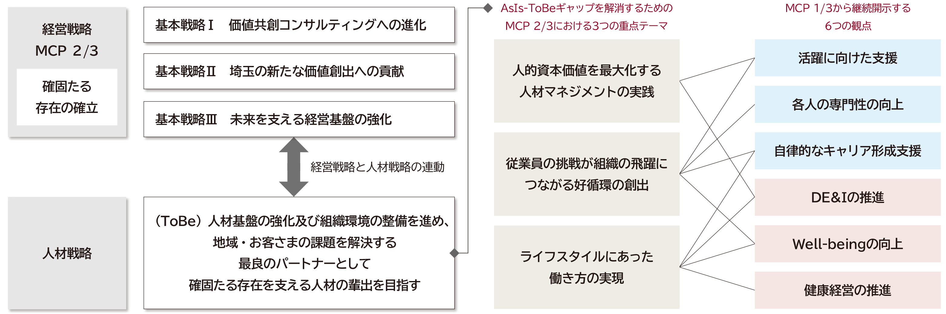 中期経営計画「MCP 2/3」における人材戦略