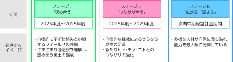 10年間で目指す姿